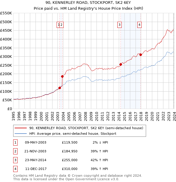 90, KENNERLEY ROAD, STOCKPORT, SK2 6EY: Price paid vs HM Land Registry's House Price Index