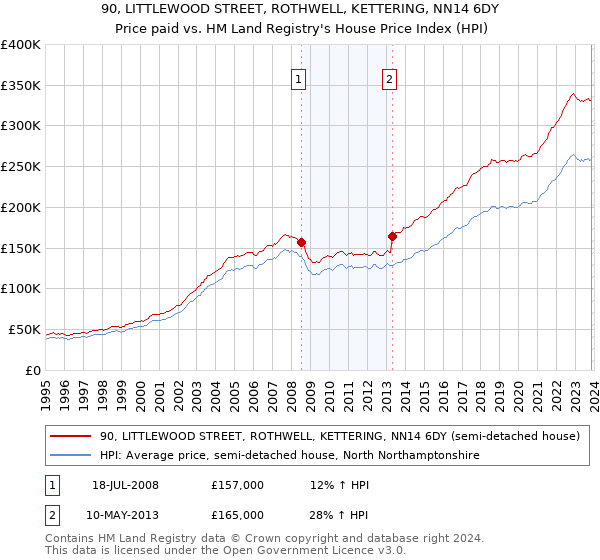 90, LITTLEWOOD STREET, ROTHWELL, KETTERING, NN14 6DY: Price paid vs HM Land Registry's House Price Index
