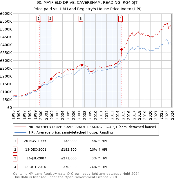 90, MAYFIELD DRIVE, CAVERSHAM, READING, RG4 5JT: Price paid vs HM Land Registry's House Price Index