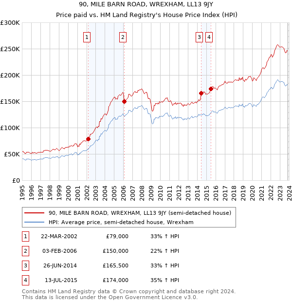 90, MILE BARN ROAD, WREXHAM, LL13 9JY: Price paid vs HM Land Registry's House Price Index