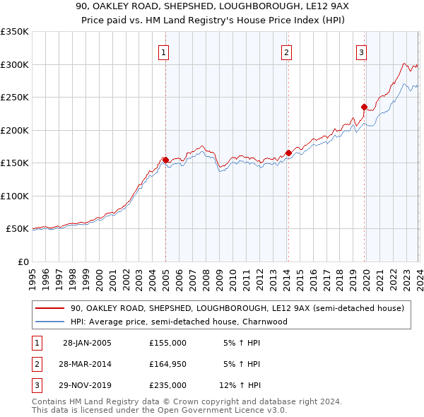 90, OAKLEY ROAD, SHEPSHED, LOUGHBOROUGH, LE12 9AX: Price paid vs HM Land Registry's House Price Index