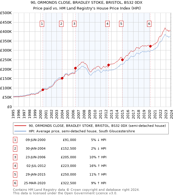 90, ORMONDS CLOSE, BRADLEY STOKE, BRISTOL, BS32 0DX: Price paid vs HM Land Registry's House Price Index