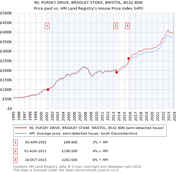 90, PURSEY DRIVE, BRADLEY STOKE, BRISTOL, BS32 8DN: Price paid vs HM Land Registry's House Price Index