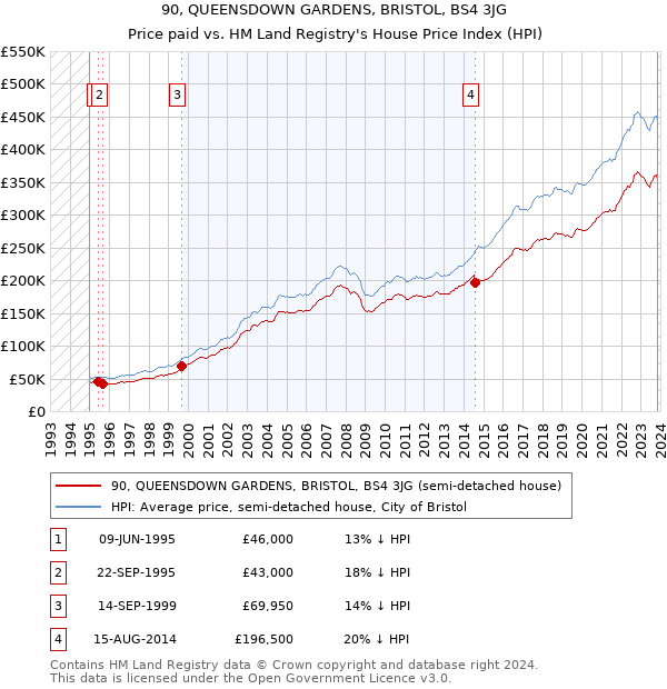 90, QUEENSDOWN GARDENS, BRISTOL, BS4 3JG: Price paid vs HM Land Registry's House Price Index