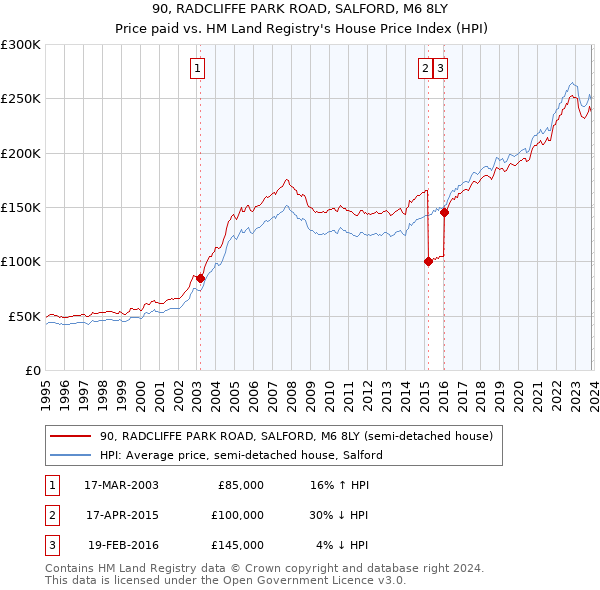 90, RADCLIFFE PARK ROAD, SALFORD, M6 8LY: Price paid vs HM Land Registry's House Price Index