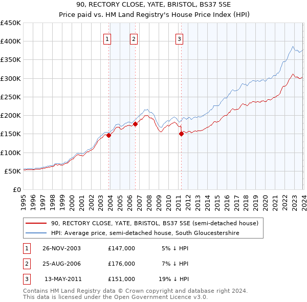 90, RECTORY CLOSE, YATE, BRISTOL, BS37 5SE: Price paid vs HM Land Registry's House Price Index