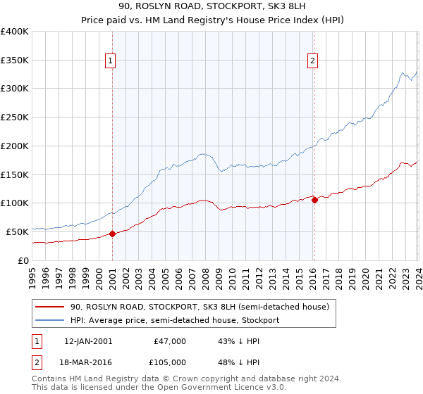 90, ROSLYN ROAD, STOCKPORT, SK3 8LH: Price paid vs HM Land Registry's House Price Index