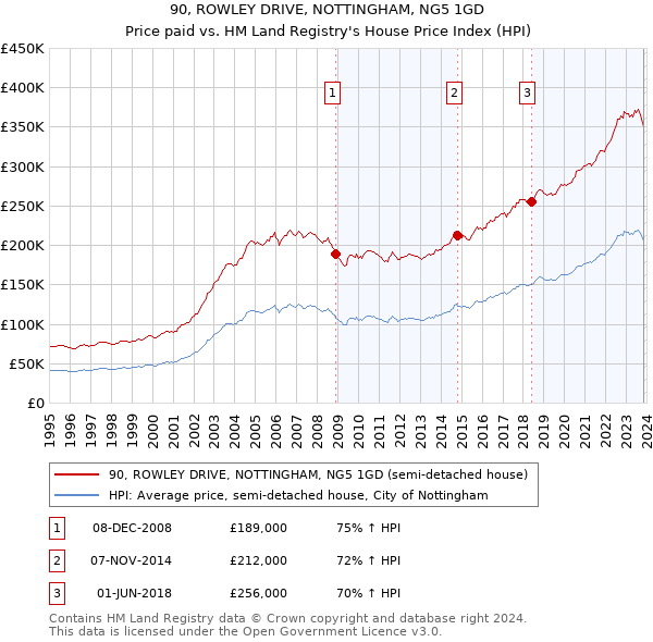 90, ROWLEY DRIVE, NOTTINGHAM, NG5 1GD: Price paid vs HM Land Registry's House Price Index