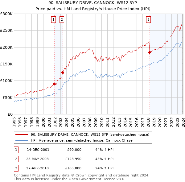 90, SALISBURY DRIVE, CANNOCK, WS12 3YP: Price paid vs HM Land Registry's House Price Index