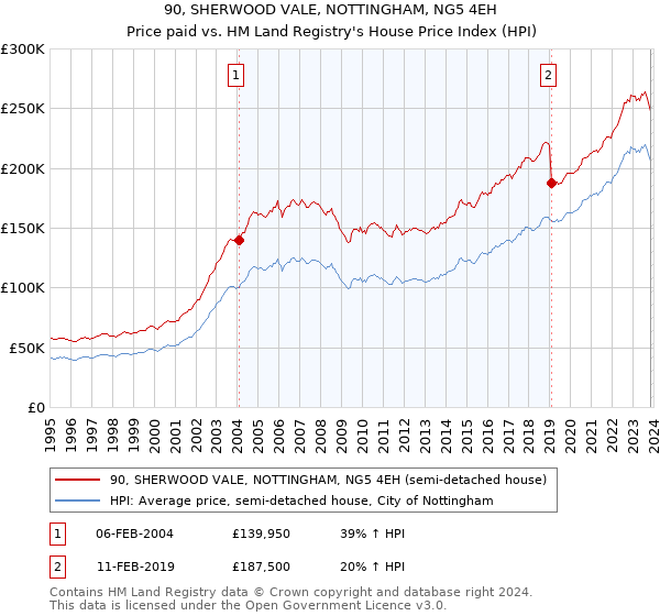 90, SHERWOOD VALE, NOTTINGHAM, NG5 4EH: Price paid vs HM Land Registry's House Price Index