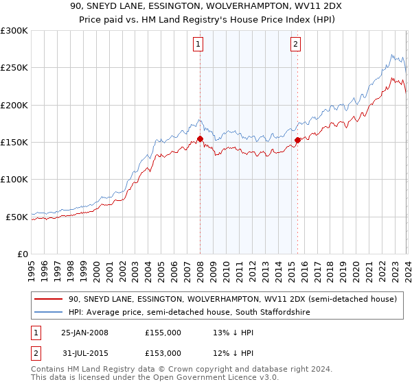 90, SNEYD LANE, ESSINGTON, WOLVERHAMPTON, WV11 2DX: Price paid vs HM Land Registry's House Price Index