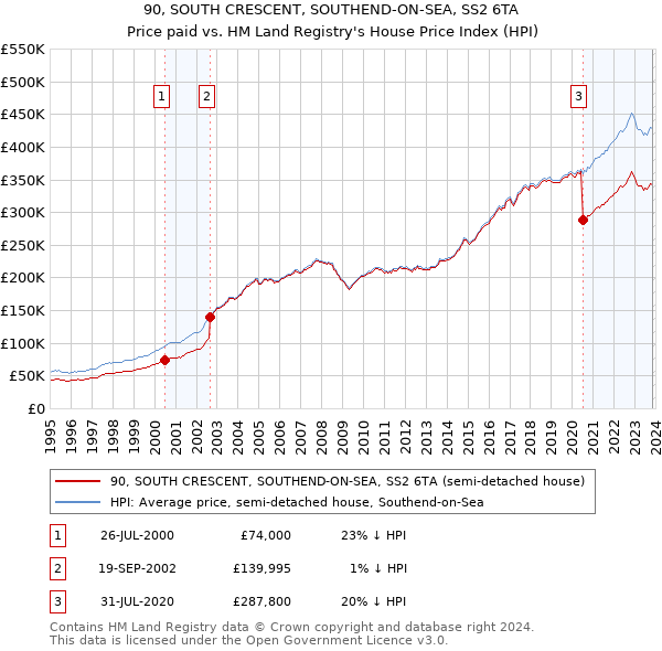 90, SOUTH CRESCENT, SOUTHEND-ON-SEA, SS2 6TA: Price paid vs HM Land Registry's House Price Index