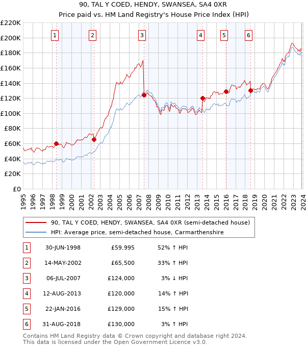 90, TAL Y COED, HENDY, SWANSEA, SA4 0XR: Price paid vs HM Land Registry's House Price Index