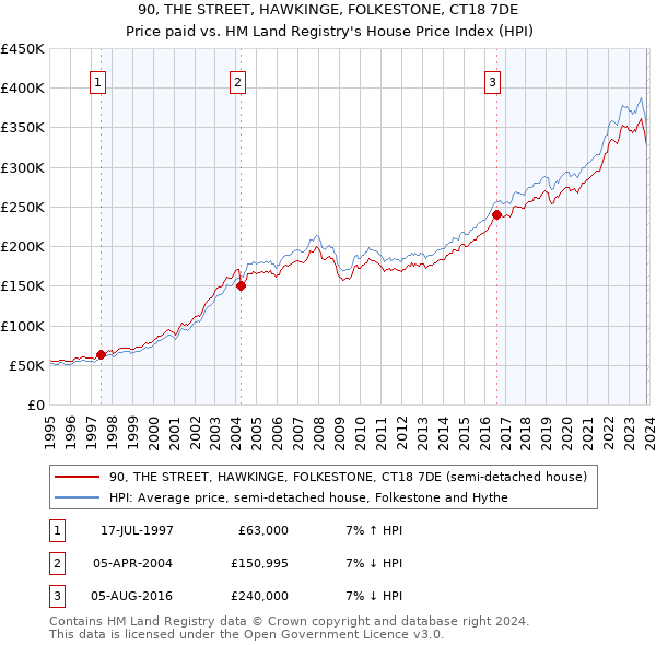 90, THE STREET, HAWKINGE, FOLKESTONE, CT18 7DE: Price paid vs HM Land Registry's House Price Index