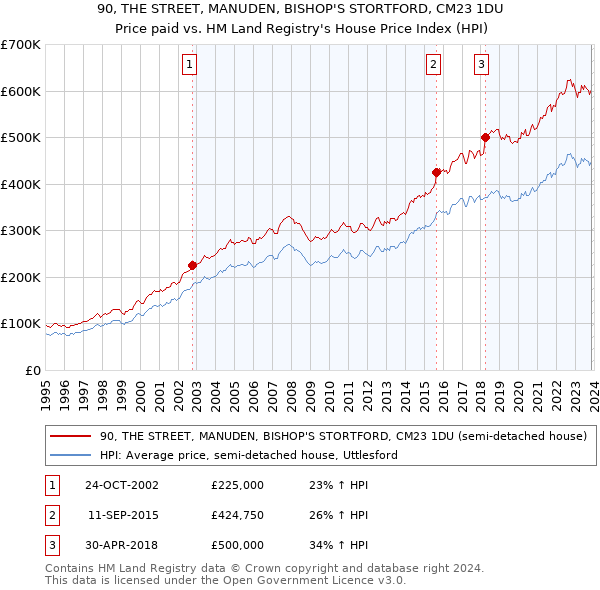90, THE STREET, MANUDEN, BISHOP'S STORTFORD, CM23 1DU: Price paid vs HM Land Registry's House Price Index