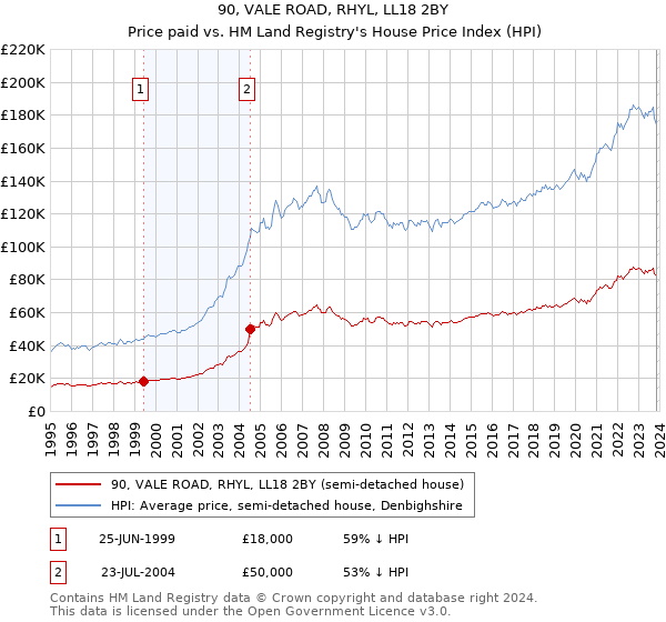 90, VALE ROAD, RHYL, LL18 2BY: Price paid vs HM Land Registry's House Price Index