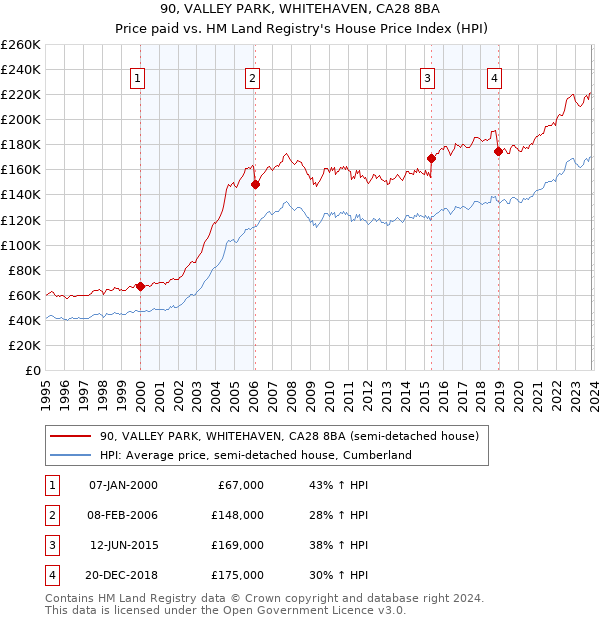 90, VALLEY PARK, WHITEHAVEN, CA28 8BA: Price paid vs HM Land Registry's House Price Index