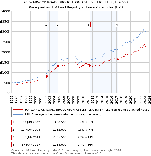 90, WARWICK ROAD, BROUGHTON ASTLEY, LEICESTER, LE9 6SB: Price paid vs HM Land Registry's House Price Index