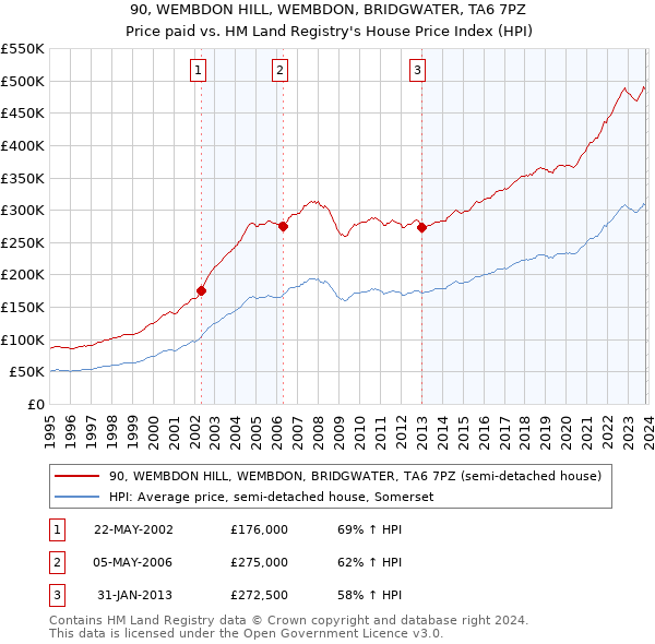 90, WEMBDON HILL, WEMBDON, BRIDGWATER, TA6 7PZ: Price paid vs HM Land Registry's House Price Index