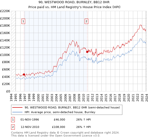 90, WESTWOOD ROAD, BURNLEY, BB12 0HR: Price paid vs HM Land Registry's House Price Index