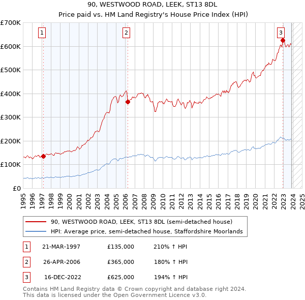 90, WESTWOOD ROAD, LEEK, ST13 8DL: Price paid vs HM Land Registry's House Price Index