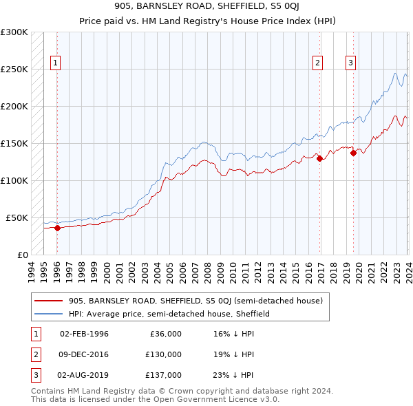 905, BARNSLEY ROAD, SHEFFIELD, S5 0QJ: Price paid vs HM Land Registry's House Price Index