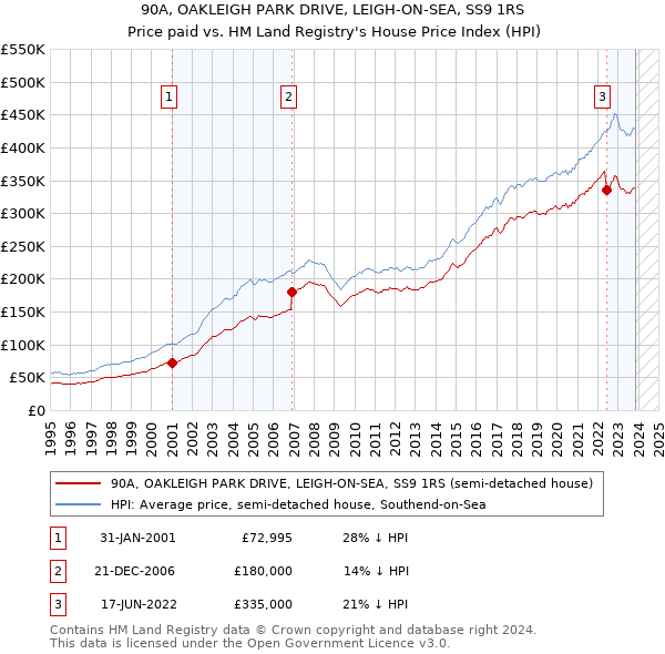 90A, OAKLEIGH PARK DRIVE, LEIGH-ON-SEA, SS9 1RS: Price paid vs HM Land Registry's House Price Index