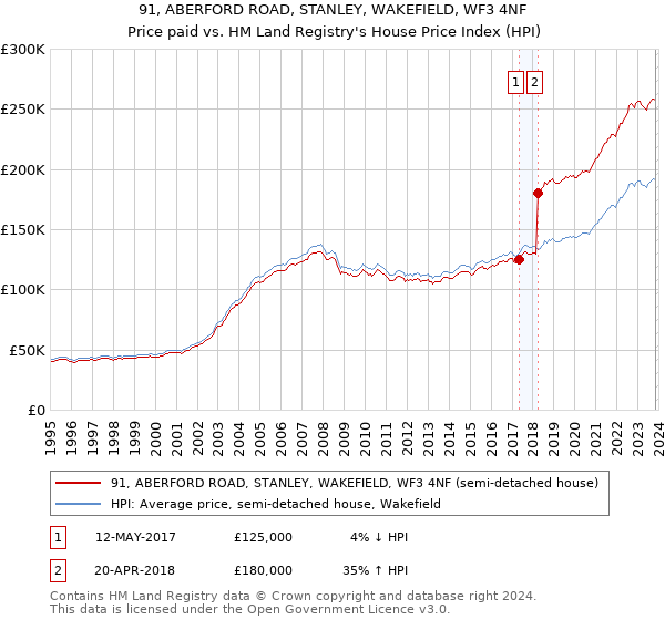 91, ABERFORD ROAD, STANLEY, WAKEFIELD, WF3 4NF: Price paid vs HM Land Registry's House Price Index