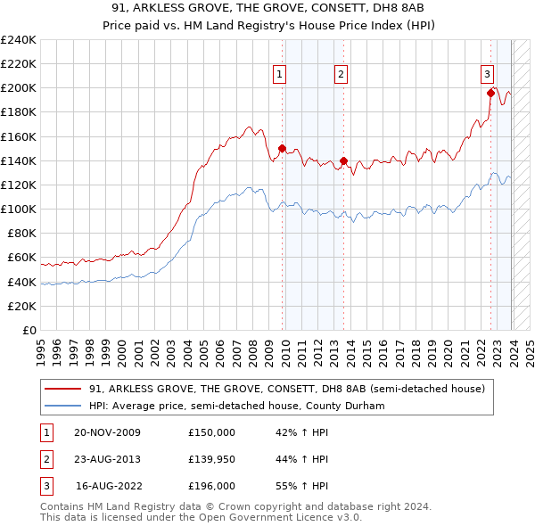 91, ARKLESS GROVE, THE GROVE, CONSETT, DH8 8AB: Price paid vs HM Land Registry's House Price Index