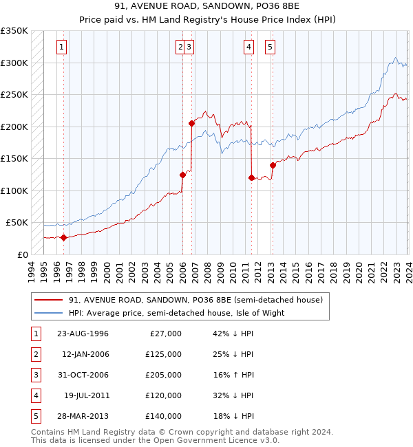 91, AVENUE ROAD, SANDOWN, PO36 8BE: Price paid vs HM Land Registry's House Price Index