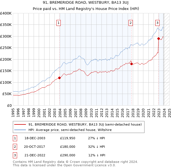 91, BREMERIDGE ROAD, WESTBURY, BA13 3UJ: Price paid vs HM Land Registry's House Price Index