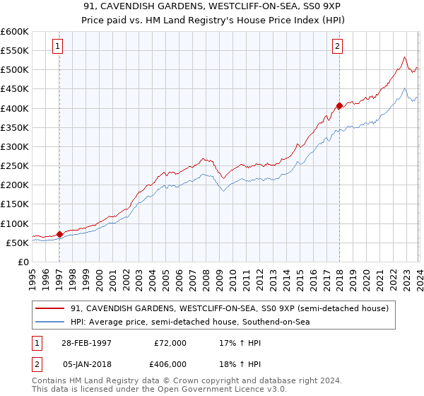 91, CAVENDISH GARDENS, WESTCLIFF-ON-SEA, SS0 9XP: Price paid vs HM Land Registry's House Price Index