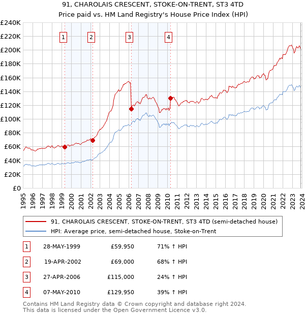 91, CHAROLAIS CRESCENT, STOKE-ON-TRENT, ST3 4TD: Price paid vs HM Land Registry's House Price Index