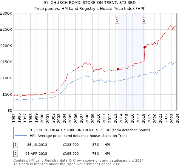 91, CHURCH ROAD, STOKE-ON-TRENT, ST3 3BD: Price paid vs HM Land Registry's House Price Index