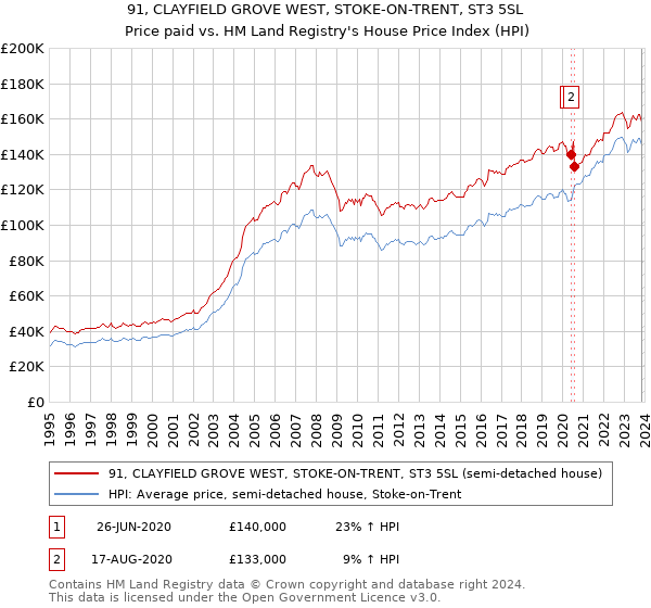 91, CLAYFIELD GROVE WEST, STOKE-ON-TRENT, ST3 5SL: Price paid vs HM Land Registry's House Price Index