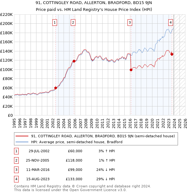 91, COTTINGLEY ROAD, ALLERTON, BRADFORD, BD15 9JN: Price paid vs HM Land Registry's House Price Index