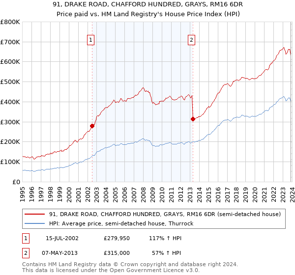 91, DRAKE ROAD, CHAFFORD HUNDRED, GRAYS, RM16 6DR: Price paid vs HM Land Registry's House Price Index