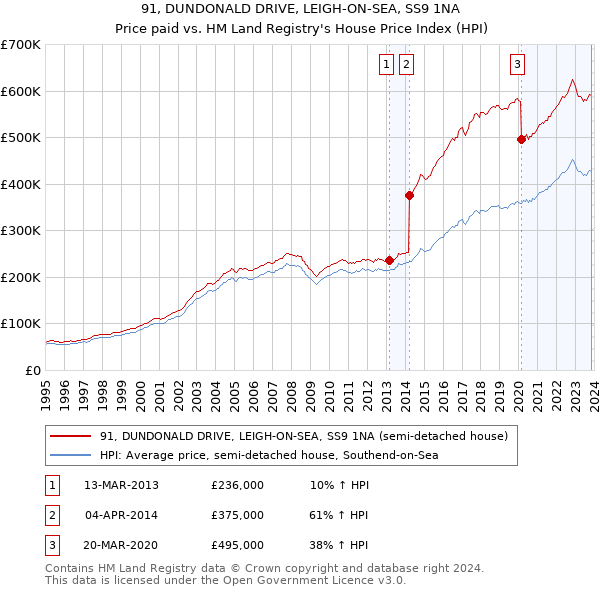 91, DUNDONALD DRIVE, LEIGH-ON-SEA, SS9 1NA: Price paid vs HM Land Registry's House Price Index