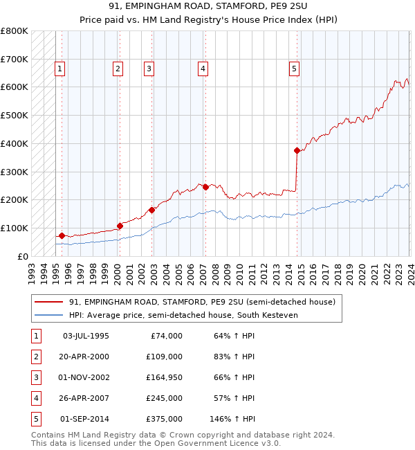 91, EMPINGHAM ROAD, STAMFORD, PE9 2SU: Price paid vs HM Land Registry's House Price Index