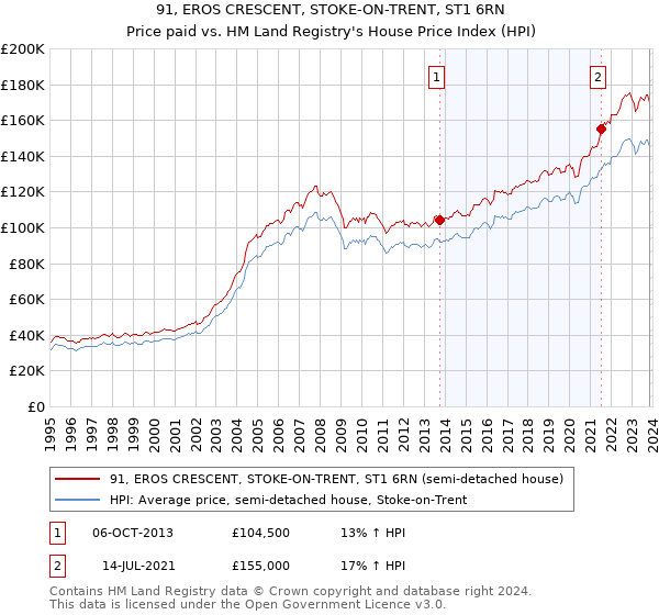 91, EROS CRESCENT, STOKE-ON-TRENT, ST1 6RN: Price paid vs HM Land Registry's House Price Index