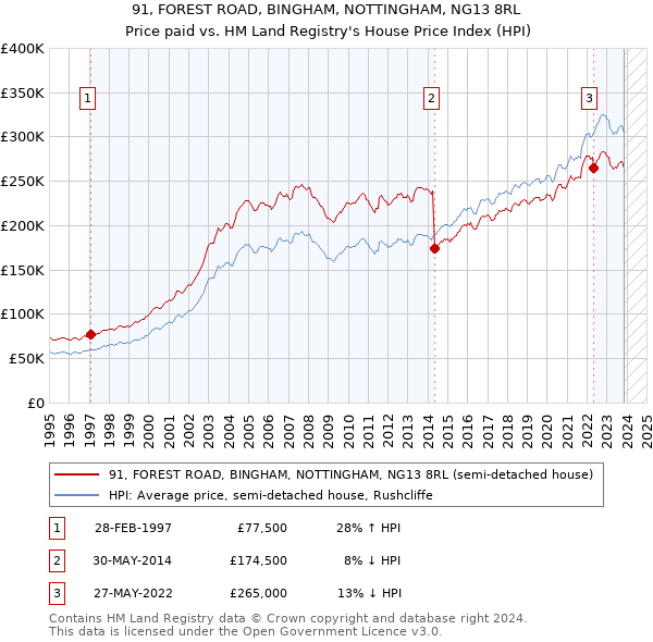 91, FOREST ROAD, BINGHAM, NOTTINGHAM, NG13 8RL: Price paid vs HM Land Registry's House Price Index