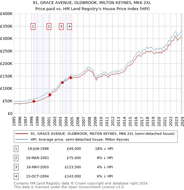 91, GRACE AVENUE, OLDBROOK, MILTON KEYNES, MK6 2XL: Price paid vs HM Land Registry's House Price Index