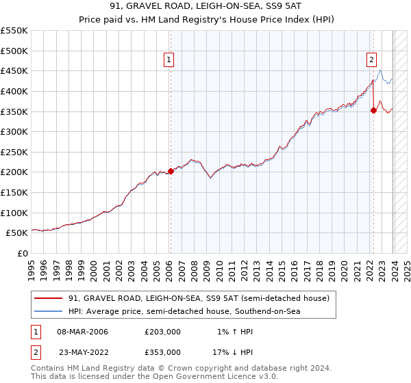 91, GRAVEL ROAD, LEIGH-ON-SEA, SS9 5AT: Price paid vs HM Land Registry's House Price Index