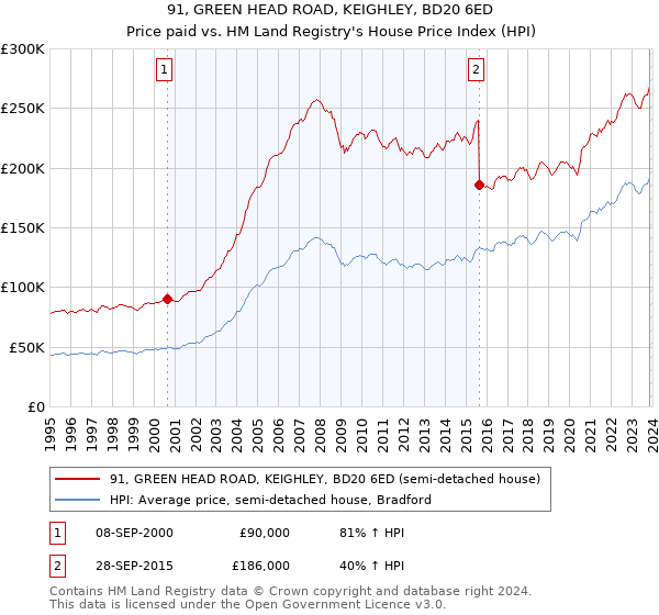 91, GREEN HEAD ROAD, KEIGHLEY, BD20 6ED: Price paid vs HM Land Registry's House Price Index