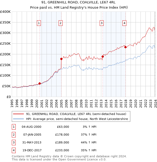 91, GREENHILL ROAD, COALVILLE, LE67 4RL: Price paid vs HM Land Registry's House Price Index