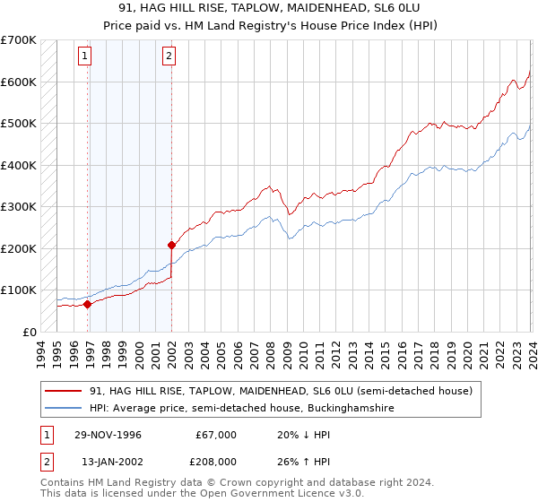 91, HAG HILL RISE, TAPLOW, MAIDENHEAD, SL6 0LU: Price paid vs HM Land Registry's House Price Index