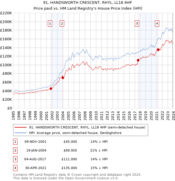 91, HANDSWORTH CRESCENT, RHYL, LL18 4HP: Price paid vs HM Land Registry's House Price Index