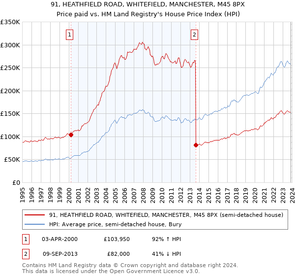 91, HEATHFIELD ROAD, WHITEFIELD, MANCHESTER, M45 8PX: Price paid vs HM Land Registry's House Price Index