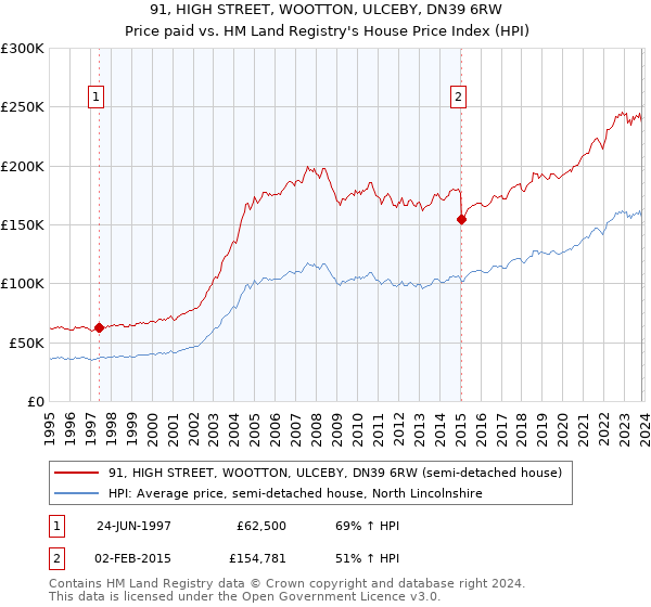 91, HIGH STREET, WOOTTON, ULCEBY, DN39 6RW: Price paid vs HM Land Registry's House Price Index