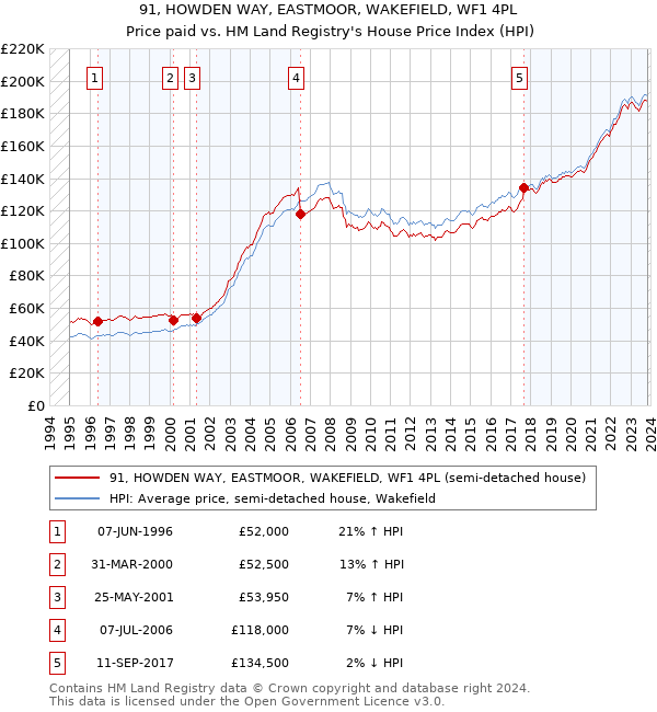 91, HOWDEN WAY, EASTMOOR, WAKEFIELD, WF1 4PL: Price paid vs HM Land Registry's House Price Index